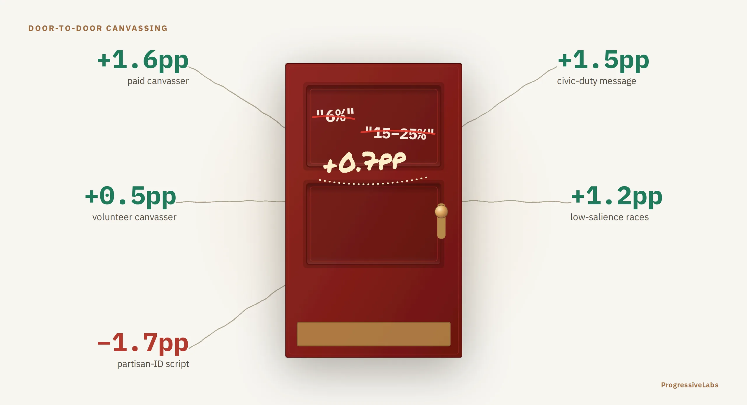 The Misunderstood Complex Effects of Door-Knocking